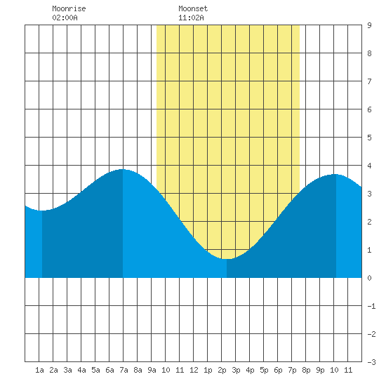 Cape Sagak tide chart for Tuesday, February 18, 2025