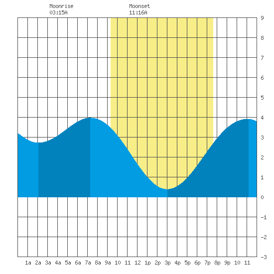 Cape Sagak tide chart for Wednesday, February 19, 2025