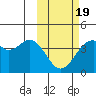 Cape Sagak tide chart for Wednesday, February 19, 2025