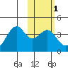 Cape Sagak tide chart for Saturday, February 1, 2025