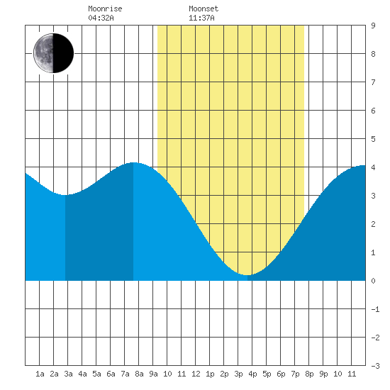 Cape Sagak tide chart for Thursday, February 20, 2025