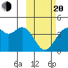 Cape Sagak tide chart for Thursday, February 20, 2025