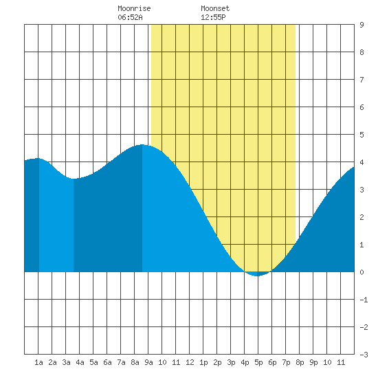 Cape Sagak tide chart for Saturday, February 22, 2025