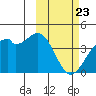 Cape Sagak tide chart for Sunday, February 23, 2025