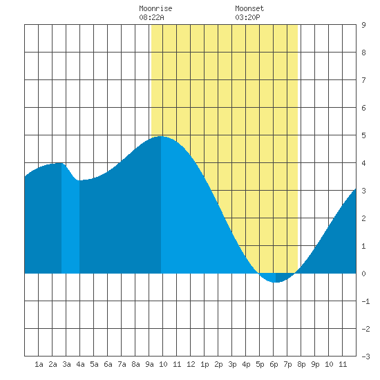 Cape Sagak tide chart for Monday, February 24, 2025
