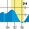 Cape Sagak tide chart for Monday, February 24, 2025
