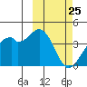 Cape Sagak tide chart for Tuesday, February 25, 2025