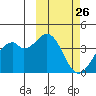 Cape Sagak tide chart for Wednesday, February 26, 2025