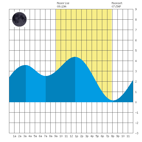 Cape Sagak tide chart for Thursday, February 27, 2025