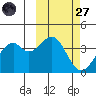 Cape Sagak tide chart for Thursday, February 27, 2025
