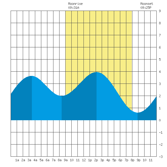 Cape Sagak tide chart for Friday, February 28, 2025