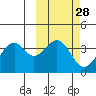 Cape Sagak tide chart for Friday, February 28, 2025