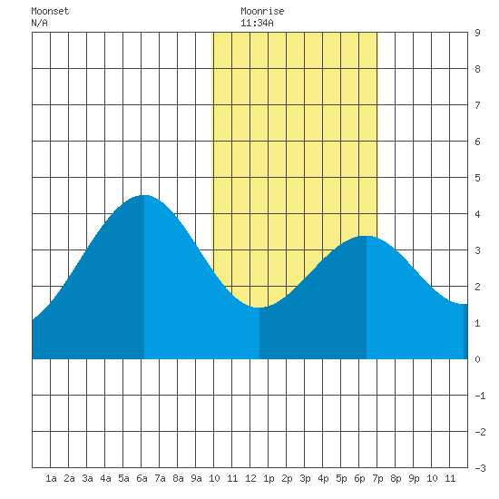 Cape Sagak tide chart for Sunday, February 2, 2025