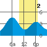 Cape Sagak tide chart for Sunday, February 2, 2025