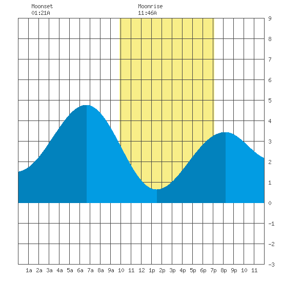 Cape Sagak tide chart for Monday, February 3, 2025