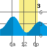 Cape Sagak tide chart for Monday, February 3, 2025
