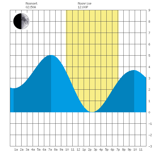Cape Sagak tide chart for Tuesday, February 4, 2025