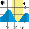 Cape Sagak tide chart for Tuesday, February 4, 2025