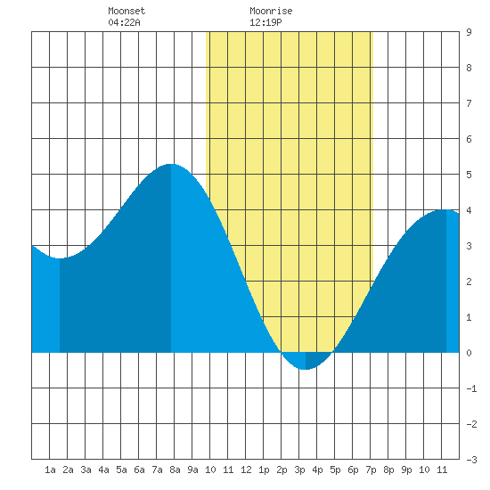 Cape Sagak tide chart for Wednesday, February 5, 2025