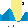 Cape Sagak tide chart for Wednesday, February 5, 2025