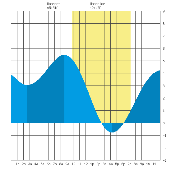Cape Sagak tide chart for Thursday, February 6, 2025