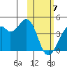 Cape Sagak tide chart for Friday, February 7, 2025