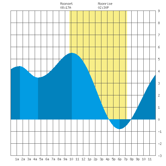 Cape Sagak tide chart for Saturday, February 8, 2025