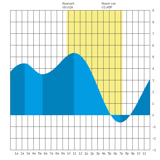 Cape Sagak tide chart for Sunday, February 9, 2025