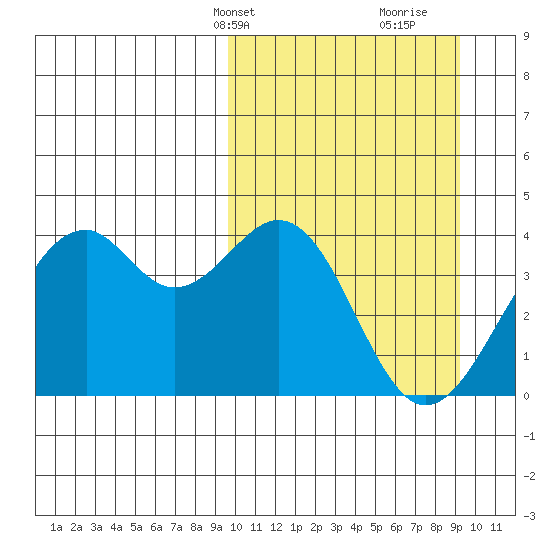 Cape Sagak tide chart for Monday, March 10, 2025
