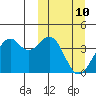 Cape Sagak tide chart for Monday, March 10, 2025