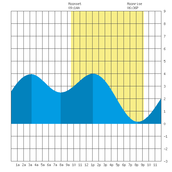 Cape Sagak tide chart for Tuesday, March 11, 2025