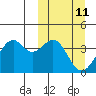 Cape Sagak tide chart for Tuesday, March 11, 2025