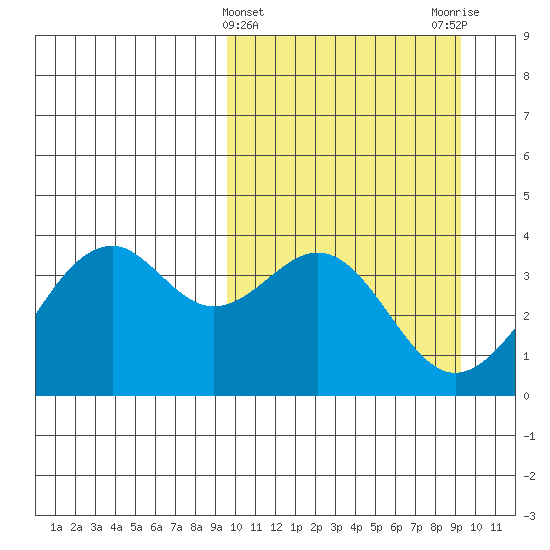 Cape Sagak tide chart for Wednesday, March 12, 2025