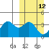 Cape Sagak tide chart for Wednesday, March 12, 2025