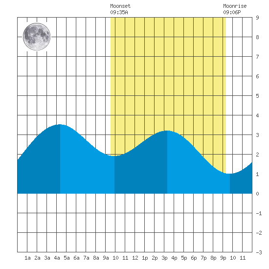 Cape Sagak tide chart for Thursday, March 13, 2025