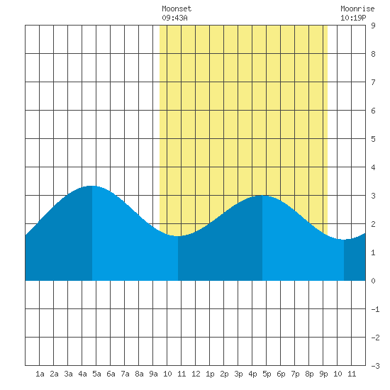 Cape Sagak tide chart for Friday, March 14, 2025