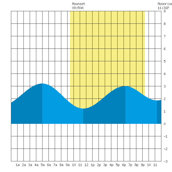 Cape Sagak tide chart for Saturday, March 15, 2025