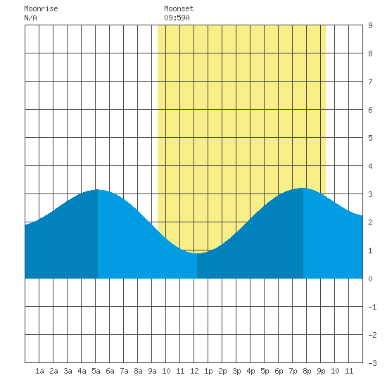 Cape Sagak tide chart for Sunday, March 16, 2025