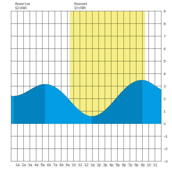 Cape Sagak tide chart for Monday, March 17, 2025