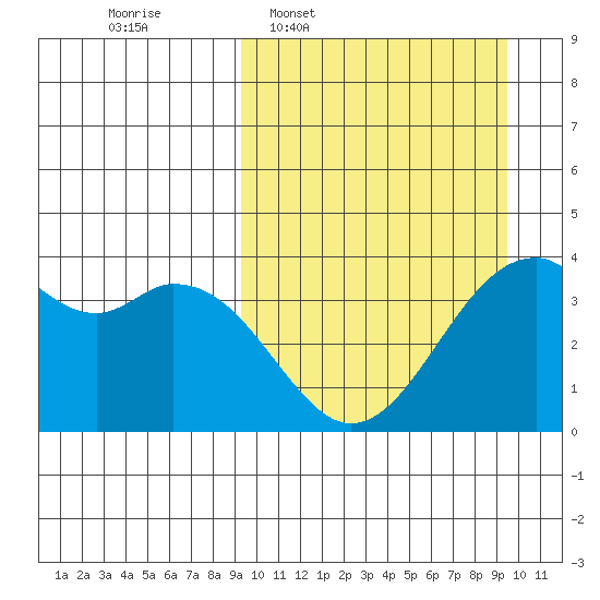 Cape Sagak tide chart for Wednesday, March 19, 2025