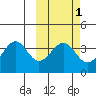 Cape Sagak tide chart for Saturday, March 1, 2025