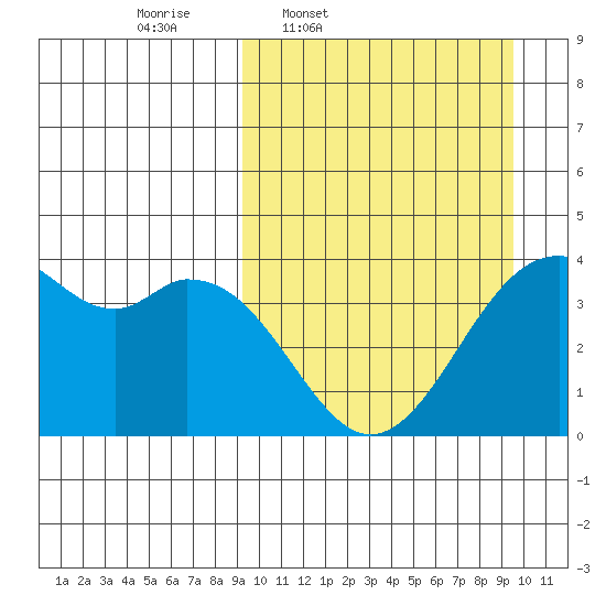 Cape Sagak tide chart for Thursday, March 20, 2025