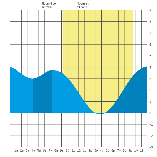 Cape Sagak tide chart for Friday, March 21, 2025