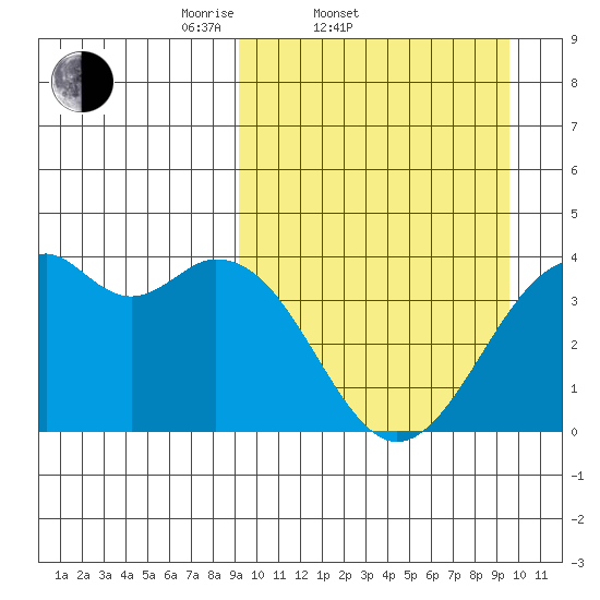 Cape Sagak tide chart for Saturday, March 22, 2025