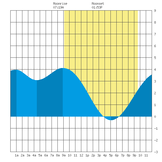 Cape Sagak tide chart for Sunday, March 23, 2025