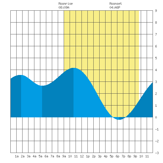 Cape Sagak tide chart for Tuesday, March 25, 2025