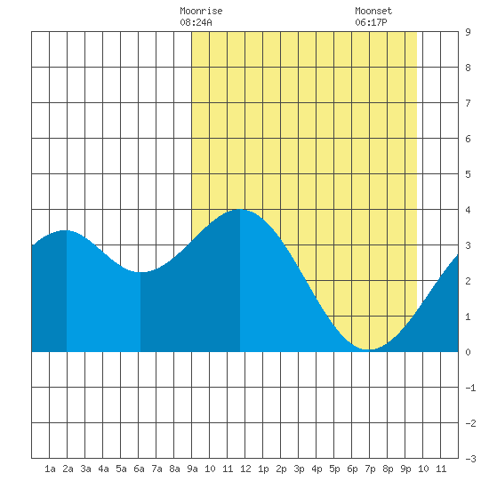 Cape Sagak tide chart for Wednesday, March 26, 2025