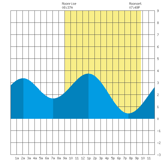 Cape Sagak tide chart for Thursday, March 27, 2025