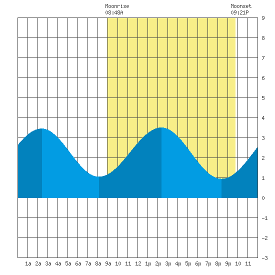 Cape Sagak tide chart for Friday, March 28, 2025