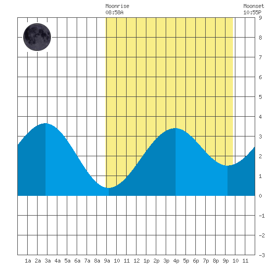 Cape Sagak tide chart for Saturday, March 29, 2025
